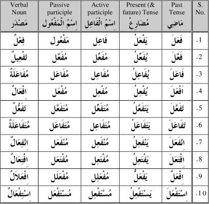 Arabic verb forms pdf printable